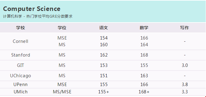 美國(guó)熱門專業(yè)GRE分?jǐn)?shù)線.png