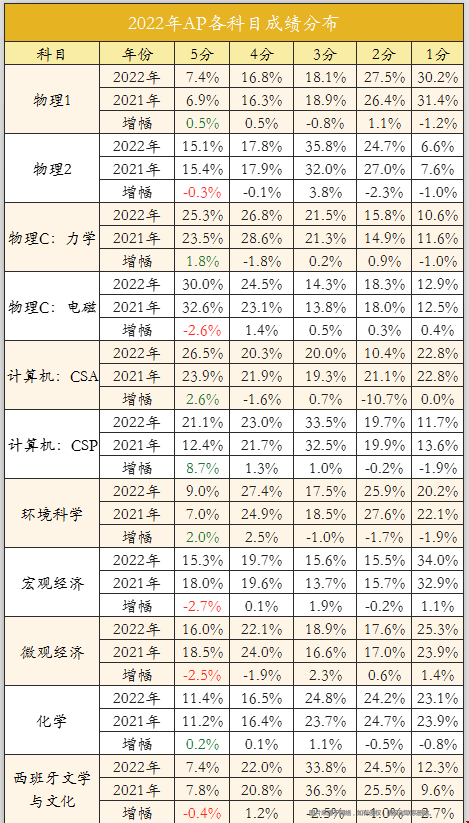 2022全球AP/IB考試成績(jī)放榜.png