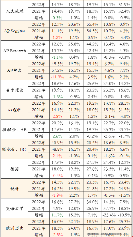 2022全球AP/IB考試成績(jī)放榜.png