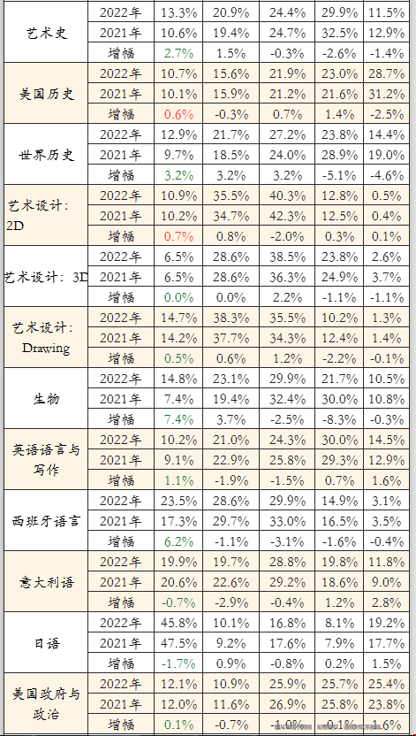 2022全球AP/IB考試成績(jī)放榜.png