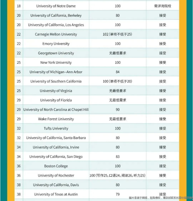 美國前100大學(xué)托福最新要求.png