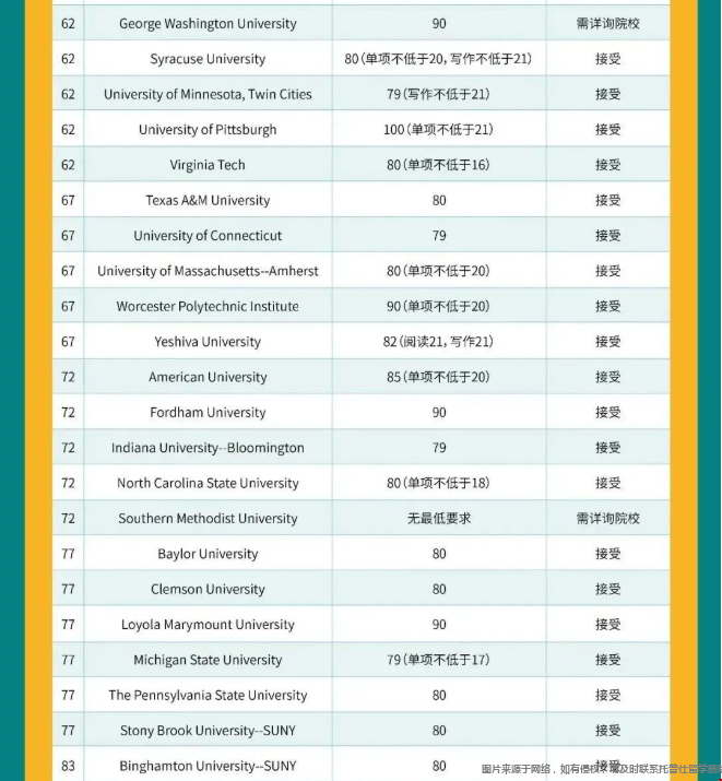 美國前100大學(xué)托福最新要求.png