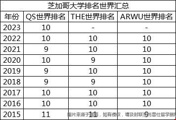 芝加哥大學(xué)排名世界第幾.jpg
