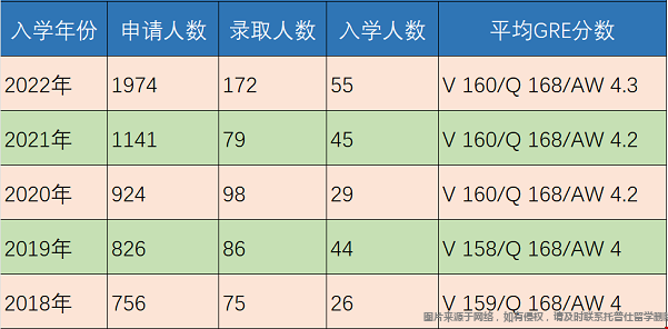 賓大計算機與信息科學碩士錄取數據2.png