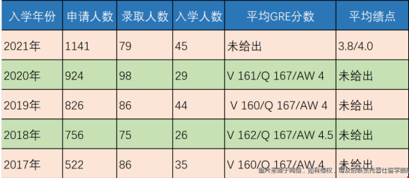 賓大計算機與信息科學博士錄取數據.png