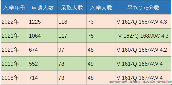 賓大計算機與信息技術碩士錄取數據.png