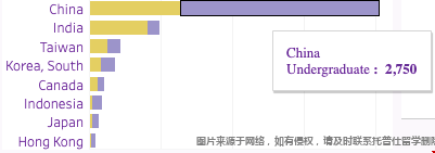 華盛頓西雅圖分校2022學(xué)年中國(guó)留學(xué)生本科注冊(cè)人數(shù).png