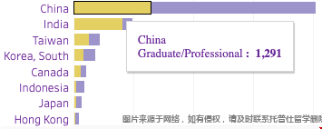 微華盛頓西雅圖分校2022學(xué)年中國(guó)留學(xué)生研究生注冊(cè)人數(shù).png