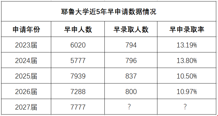 耶魯大學(xué)2023本科EA早申歷年數(shù)據(jù).png