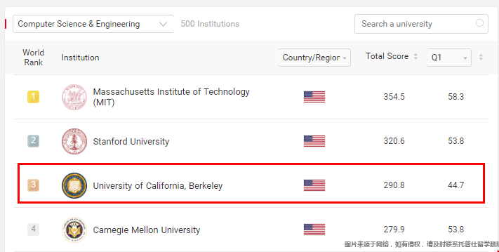 ucb大學計算機ARWU世界排名.png