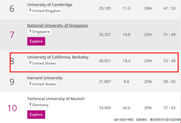 ucb大學計算機the世界排名.png