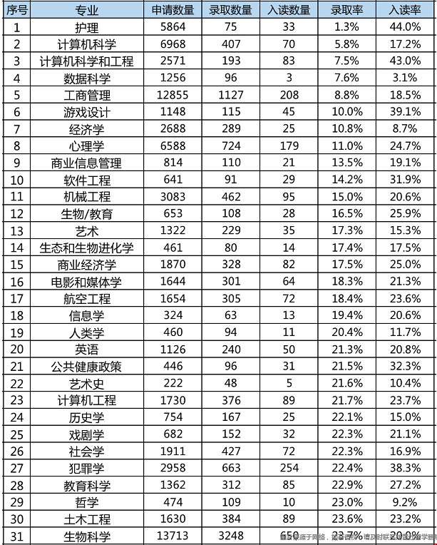 加州歐文分校各專業(yè)錄取數(shù)據(jù).png