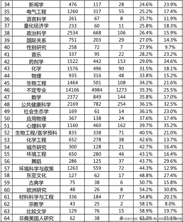 加州歐文分校各專業(yè)錄取數(shù)據(jù)2.png