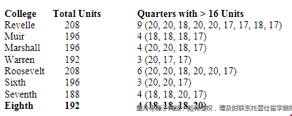 加州戴維斯分校第八學院學分要求.png