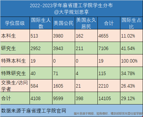 麻省理工學(xué)院2022-23學(xué)年國際生本科及研究生數(shù)量占比.png