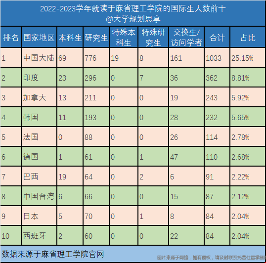 麻省理工學(xué)院2022-23學(xué)年國際生占比.png