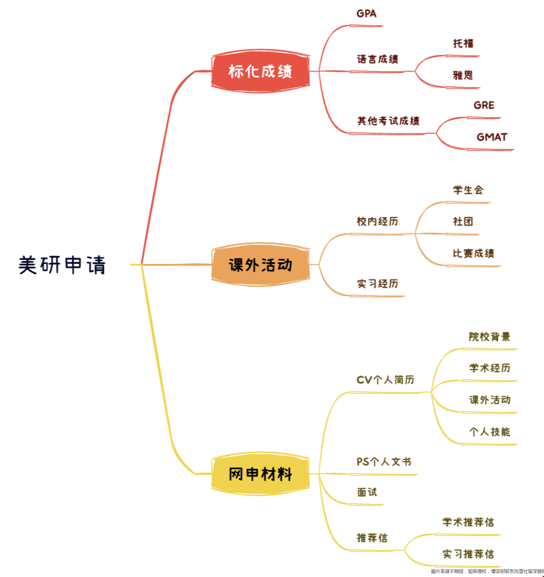 申請(qǐng)美國(guó)大學(xué)研究生需要什么材料.png