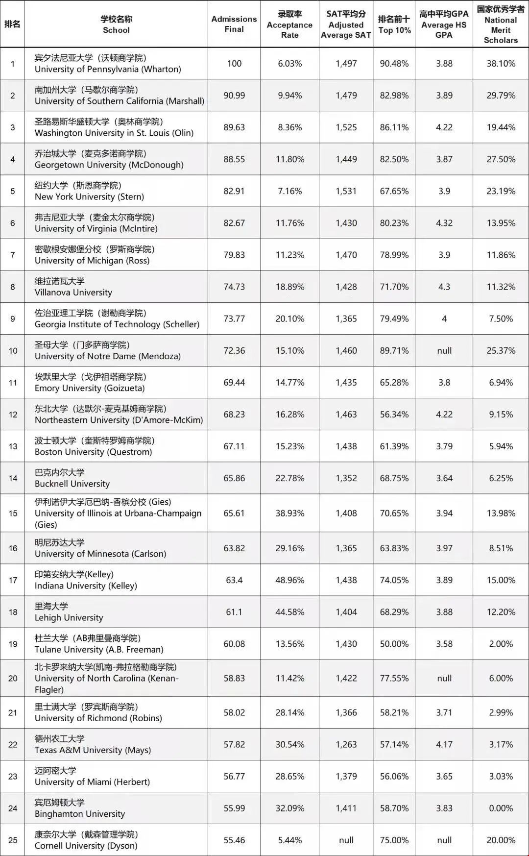美國(guó)本科商學(xué)院背景成績(jī)要求.jpg 美國(guó)本科商學(xué)院背景成績(jī)要求.jpg