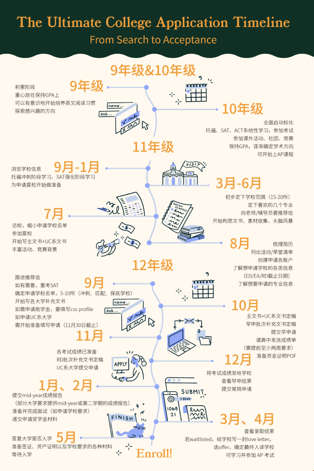美國本科申請時間安排.png