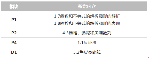 A-Level考綱三大變化.png
