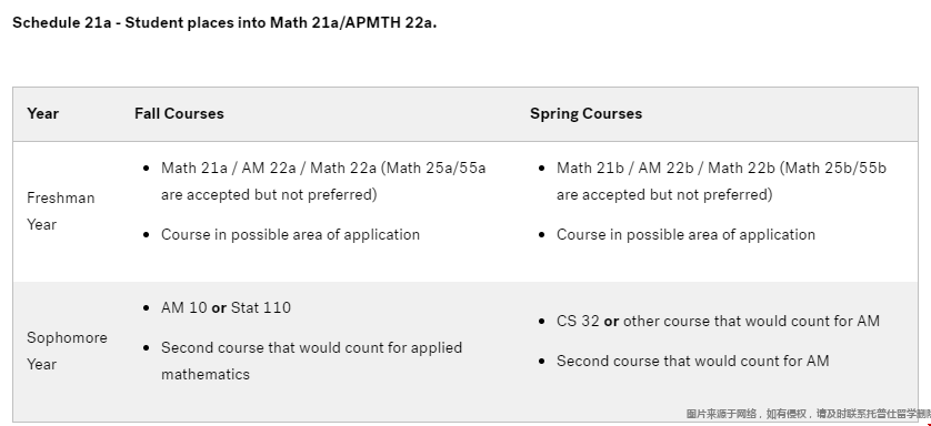 哈佛大學本科應用數學專業課程.png