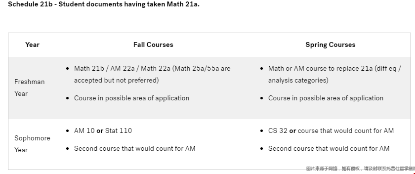 哈佛大學本科應用數學專業課程.png