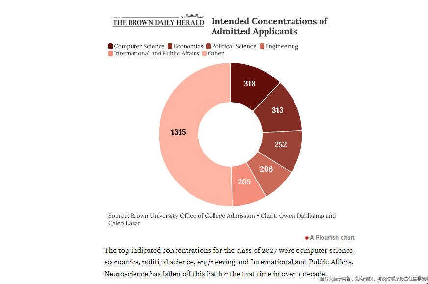 布朗大學本科熱門專業.png 布朗大學本科熱門專業.png