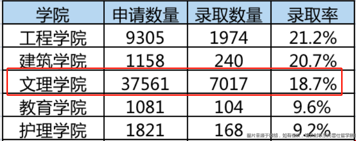 弗吉尼亞大學文理學院申請難度.png