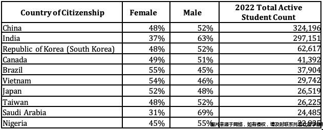 留學美國的前10海外生源地及人數.png