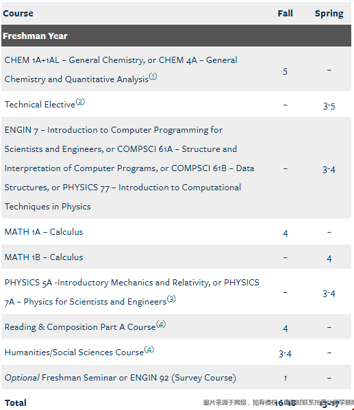 加州大學伯克利本科工程物理專業大一課程.png