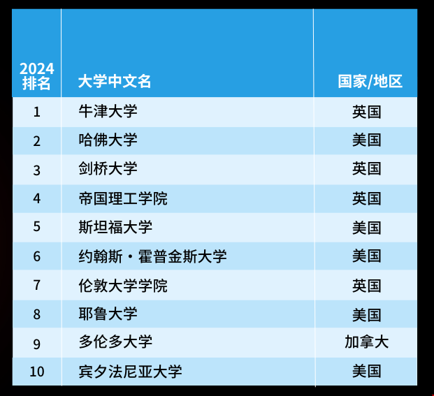 2024泰晤士世界大學臨床與健康學科排名.png