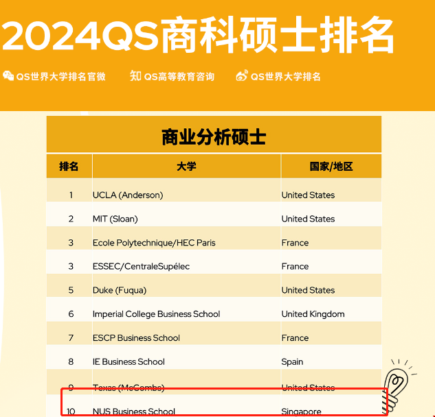 NUS大學(xué)商業(yè)分析碩士排名.png