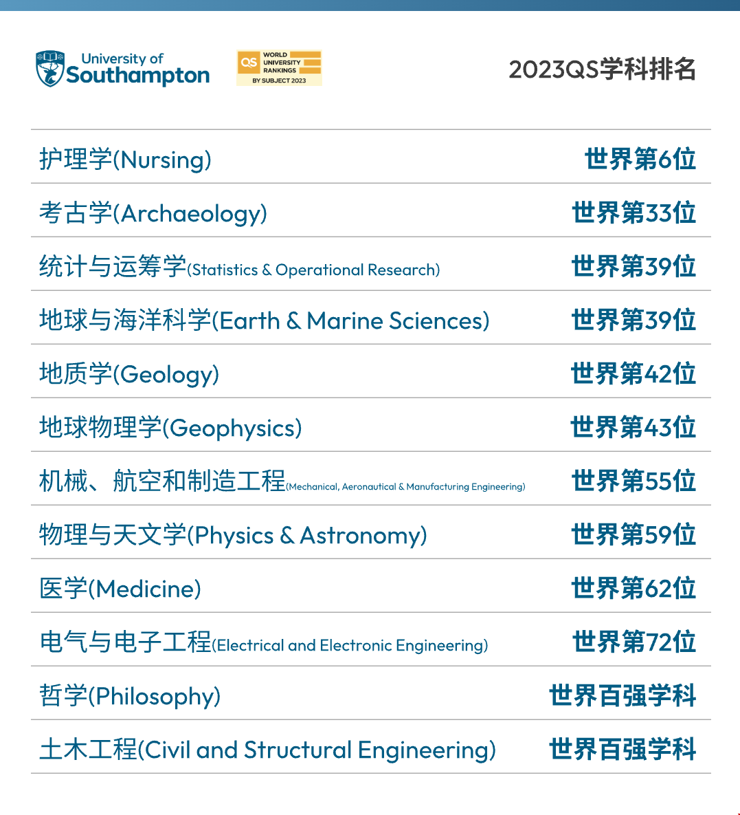 南安普頓大學學科排名.png