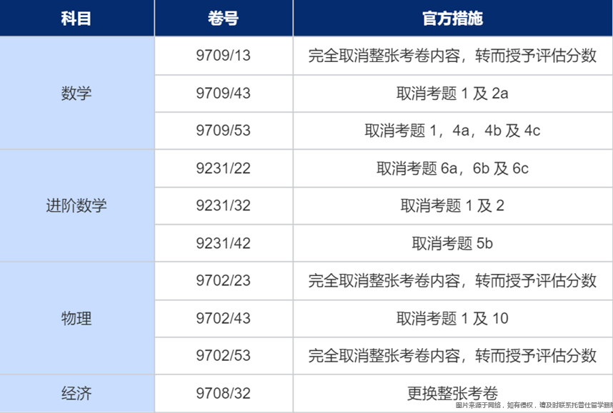 劍橋CAIE考試局四門(mén)科目更改內(nèi)容.png 劍橋CAIE考試局四門(mén)科目更改內(nèi)容.png