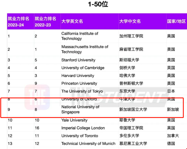 新加坡國立大學就業能力排名.png