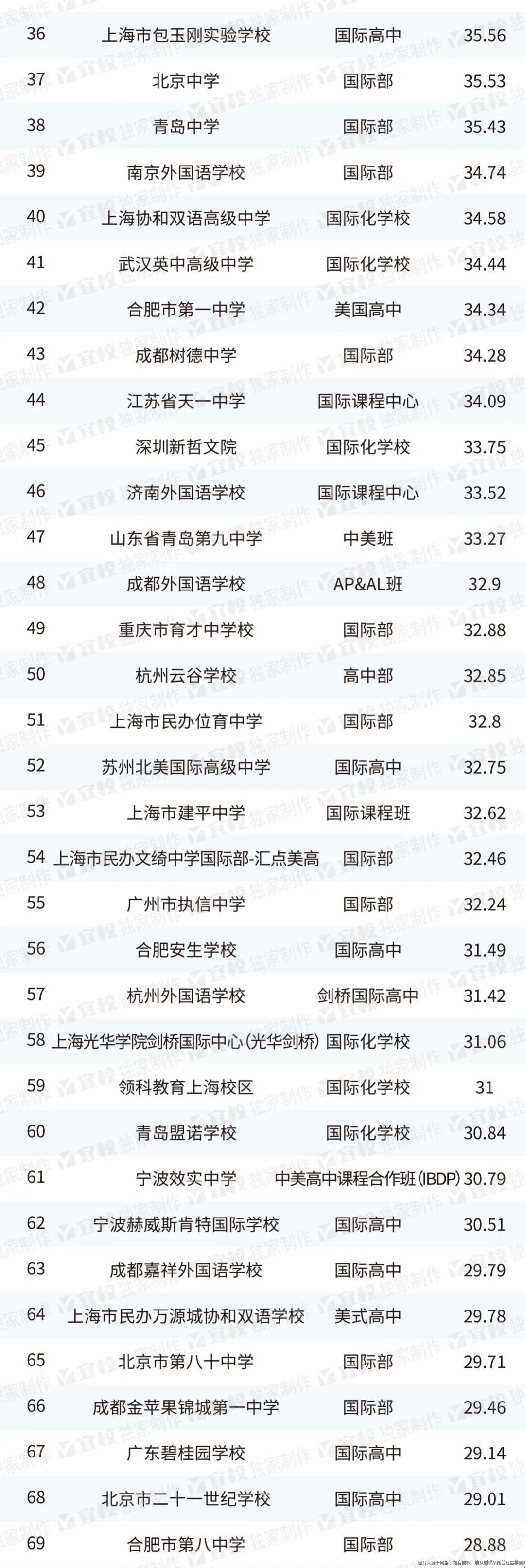 2023出國留學最強中學榜單2.jpg