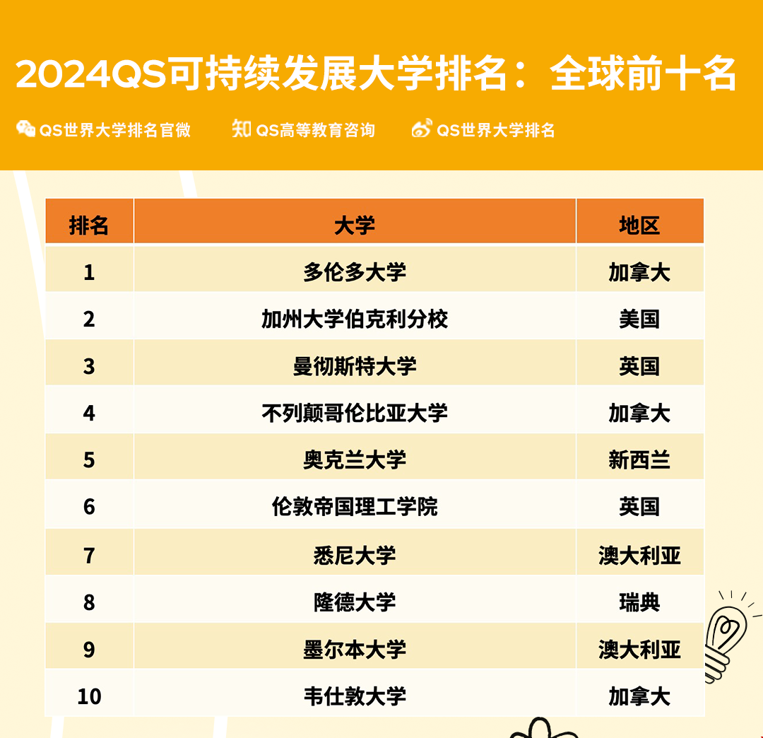 加拿大可持續(xù)發(fā)展專業(yè)排名.png 加拿大可持續(xù)發(fā)展專業(yè)排名.png
