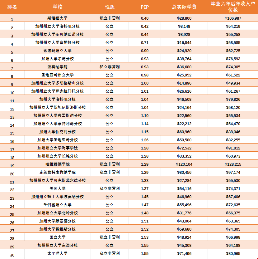 加州大學投資回報率排名前30.png