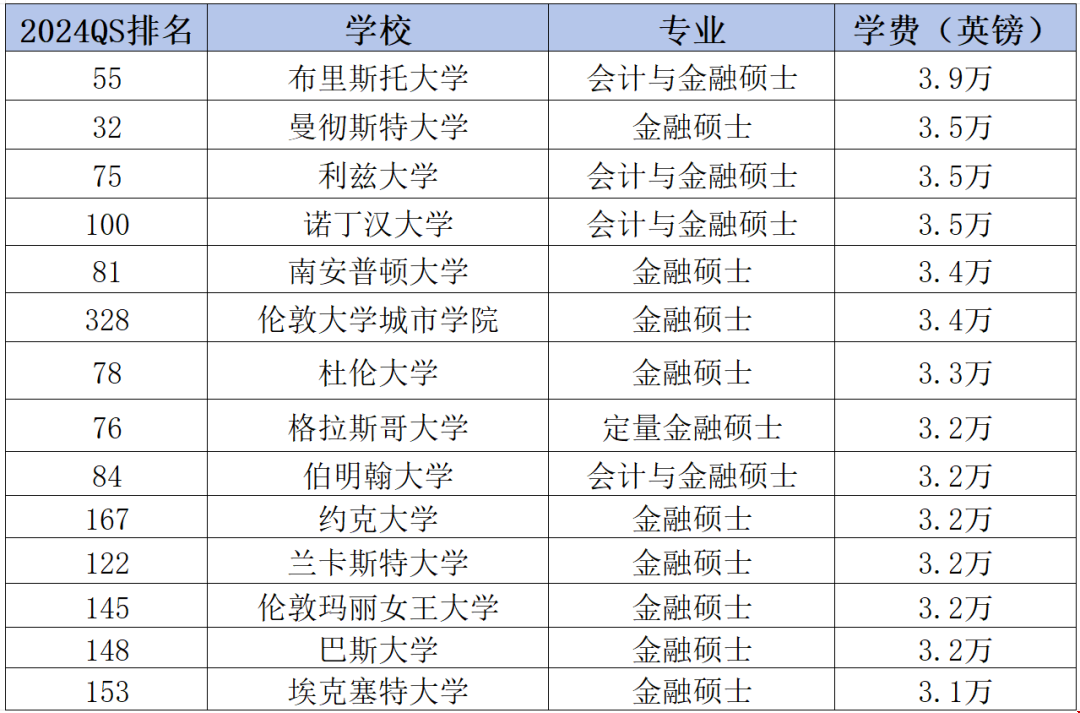 英國金融碩士學費中等的大學.png