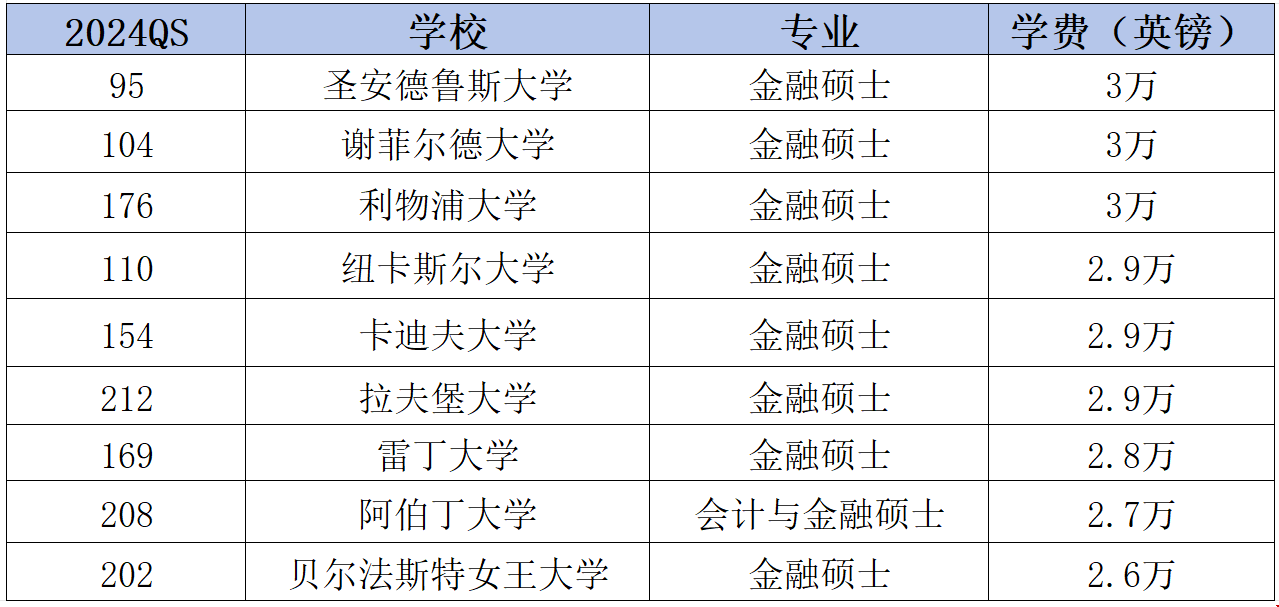 英國金融碩士學費中等偏下的大學.png