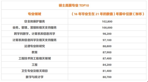 加拿大研究生就業薪資.png