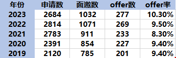 牛津大學offer發放量.png