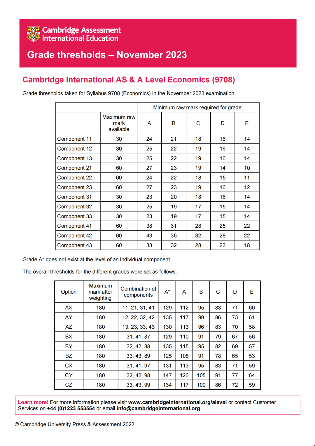 CAIE秋季大考A-Level分數線-經濟.png