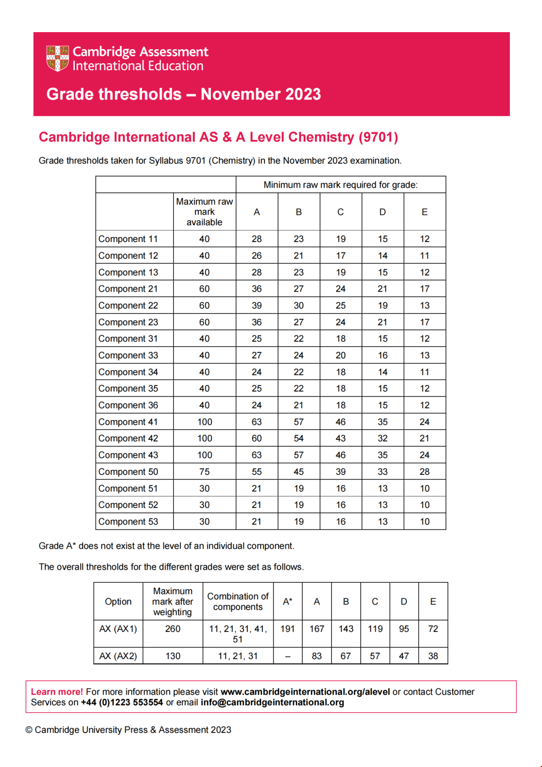 CAIE秋季大考A-Level分數線-化學.png