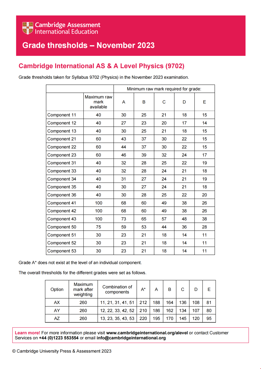 CAIE秋季大考A-Level分數線-物理.png