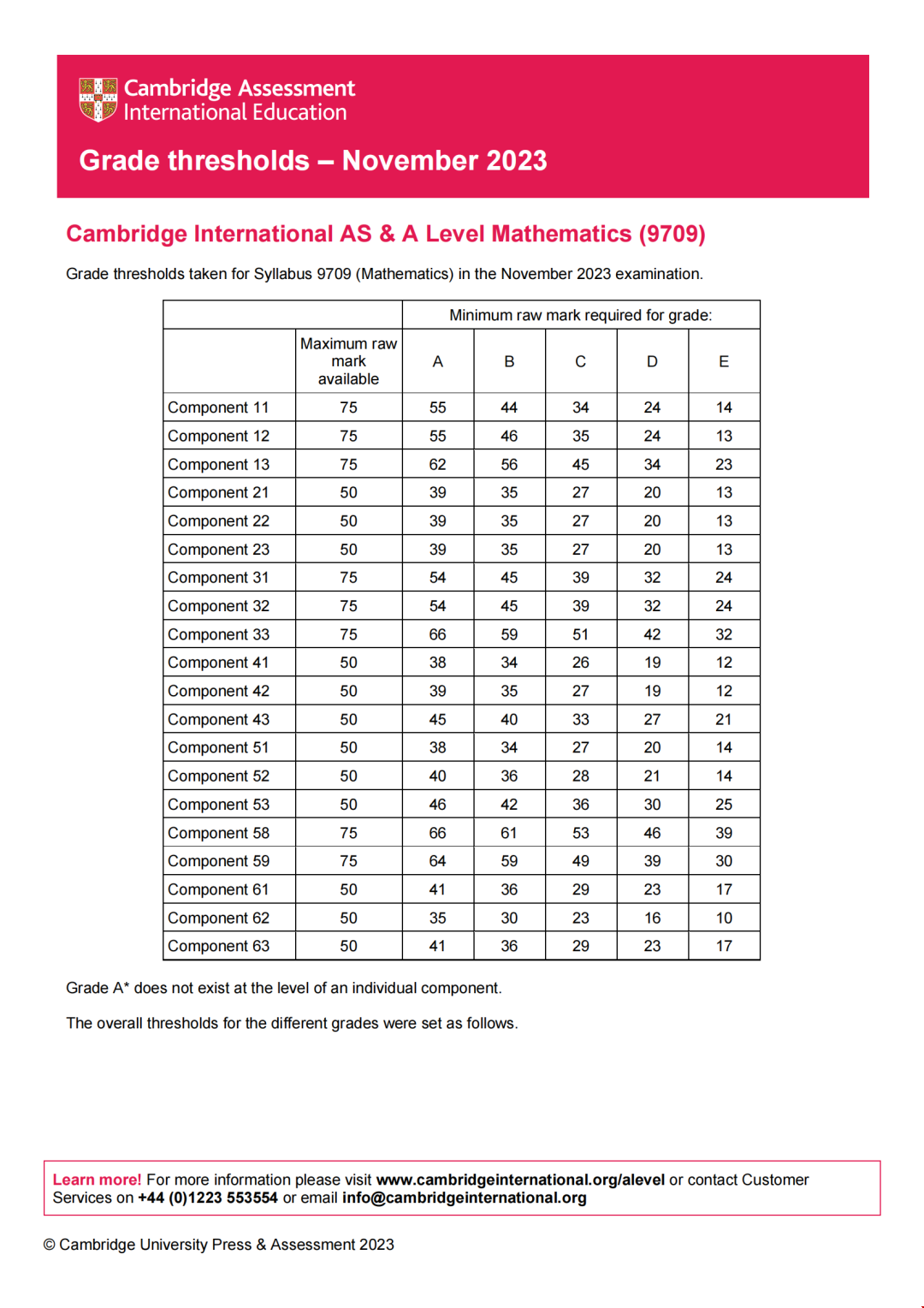 CAIE秋季大考A-Level分數線-數學.png