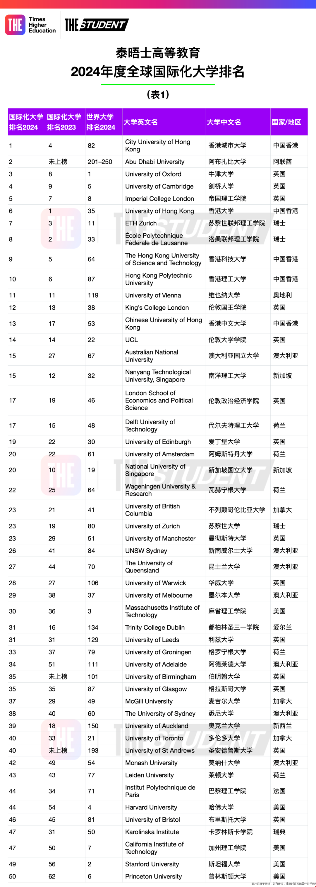 2024年泰晤士報全球化高校排名.png