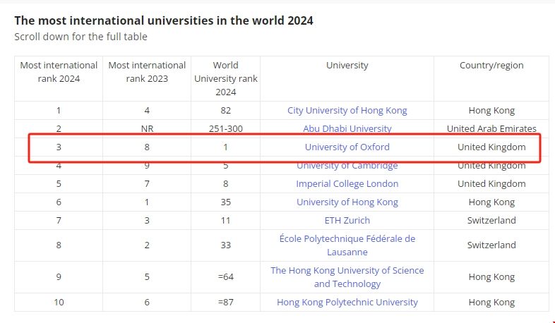 牛津大學全球化位列世界前列.png 牛津大學全球化位列世界前列.png
