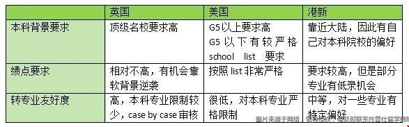 轉(zhuǎn)專業(yè)申請海外大學商科專業(yè)難度 轉(zhuǎn)專業(yè)申請海外大學商科專業(yè)難度