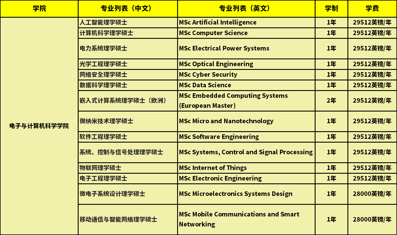 南安普頓大學ECS學院一年學費.png